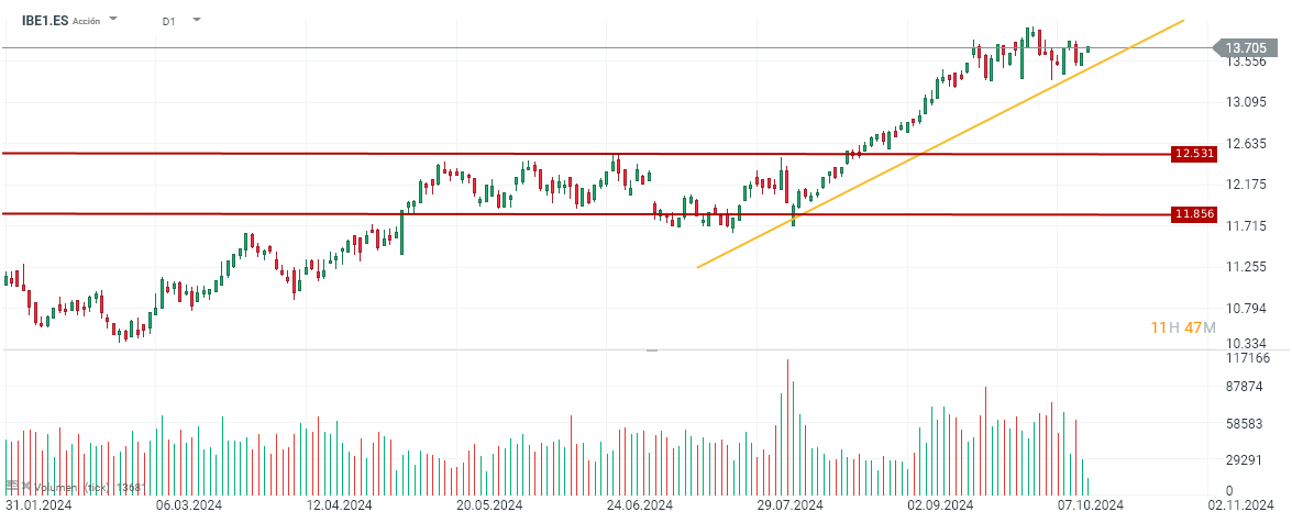 Acciones de Iberdrola